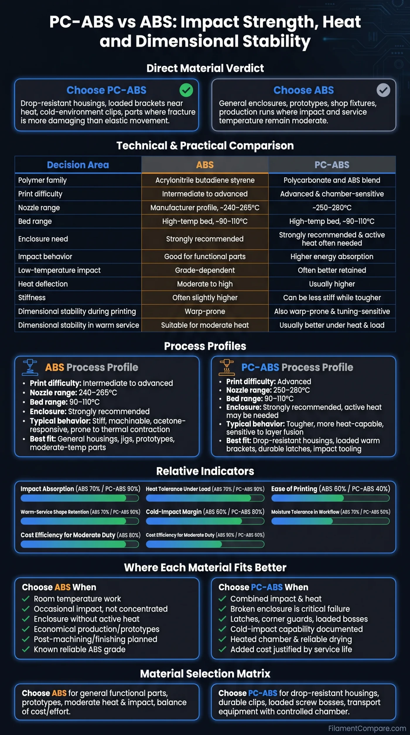 Comparison of PC-ABS and ABS materials showing their impact strength, heat resistance, and dimensional stability for various applicatio…